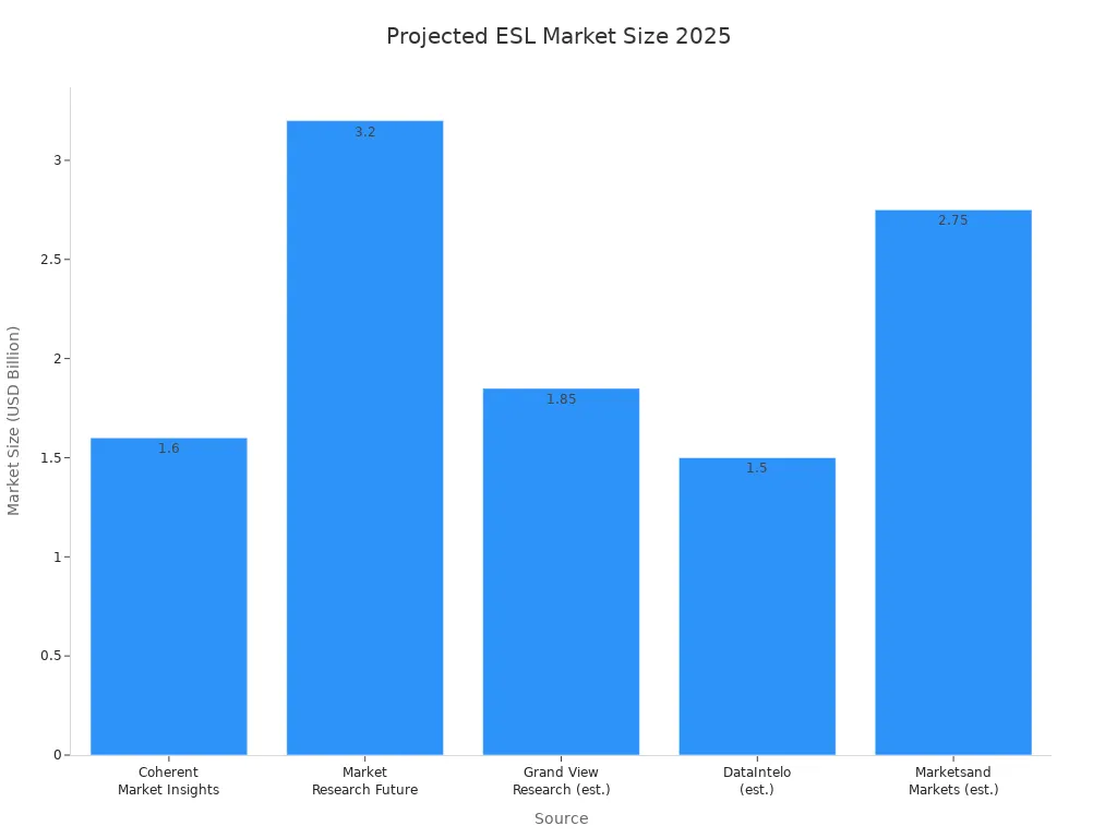 Bar chart comparing 2025 projected market size for electronic shelf labels from five sources