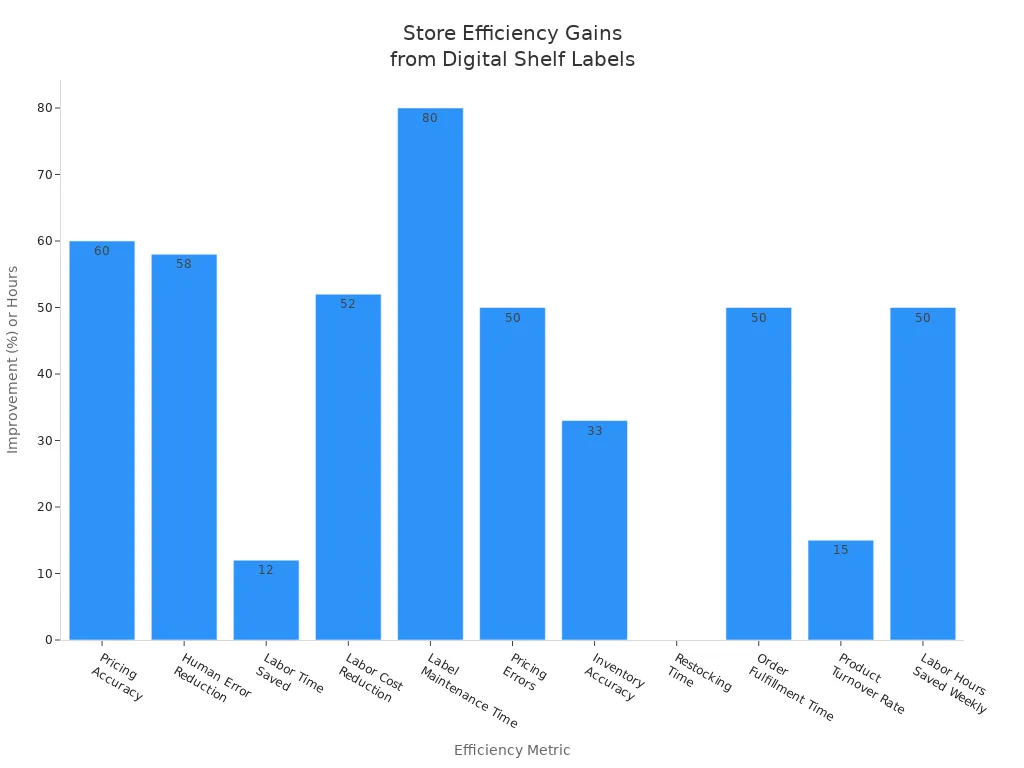 Bar chart showing various store efficiency improvements after digital shelf label adoption