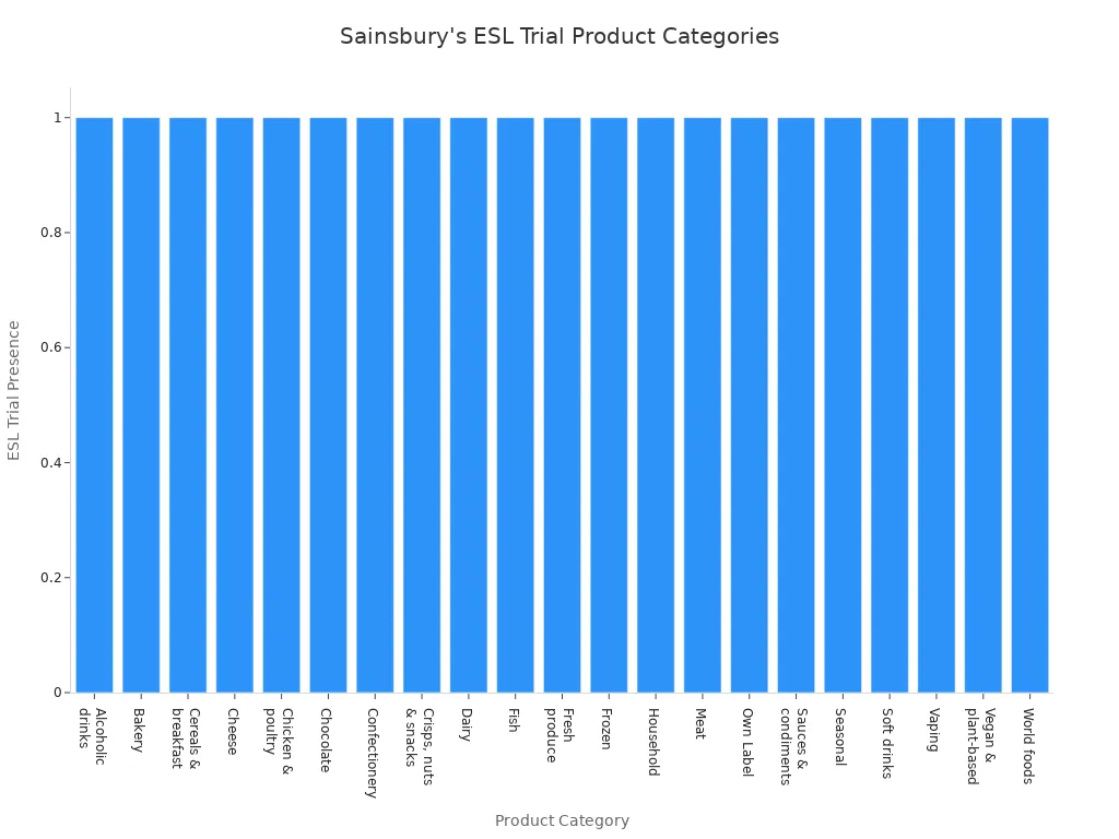 Bar chart showing Sainsbury