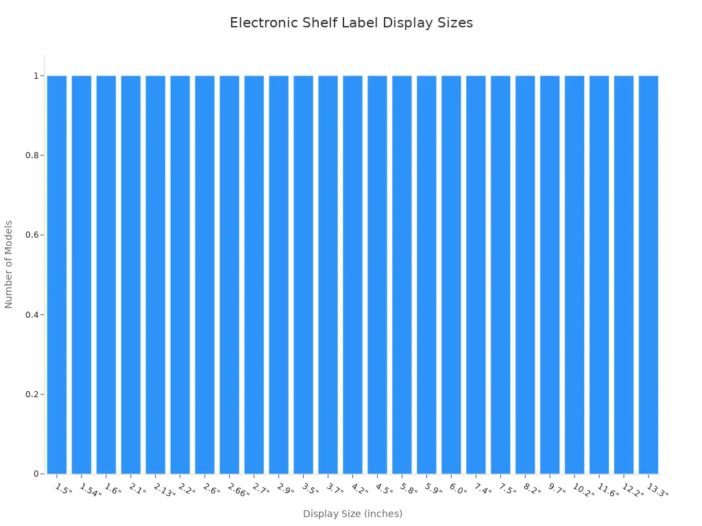 Bar chart showing available electronic shelf label display sizes