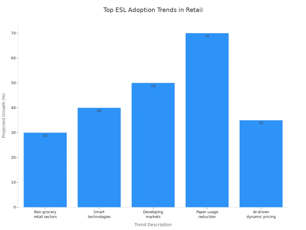 Bar chart showing projected growth of ESL adoption trends among leading retailers