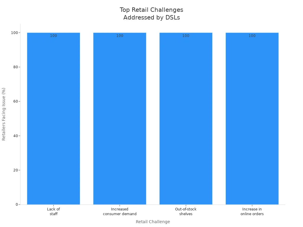 Bar chart showing 100% of retailers face key challenges addressed by digital shelf labels
