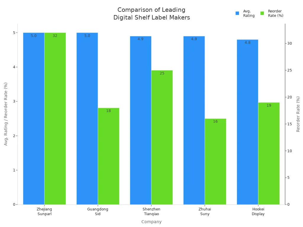 Bar chart comparing average ratings and reorder rates of top Chinese digital shelf label manufacturers