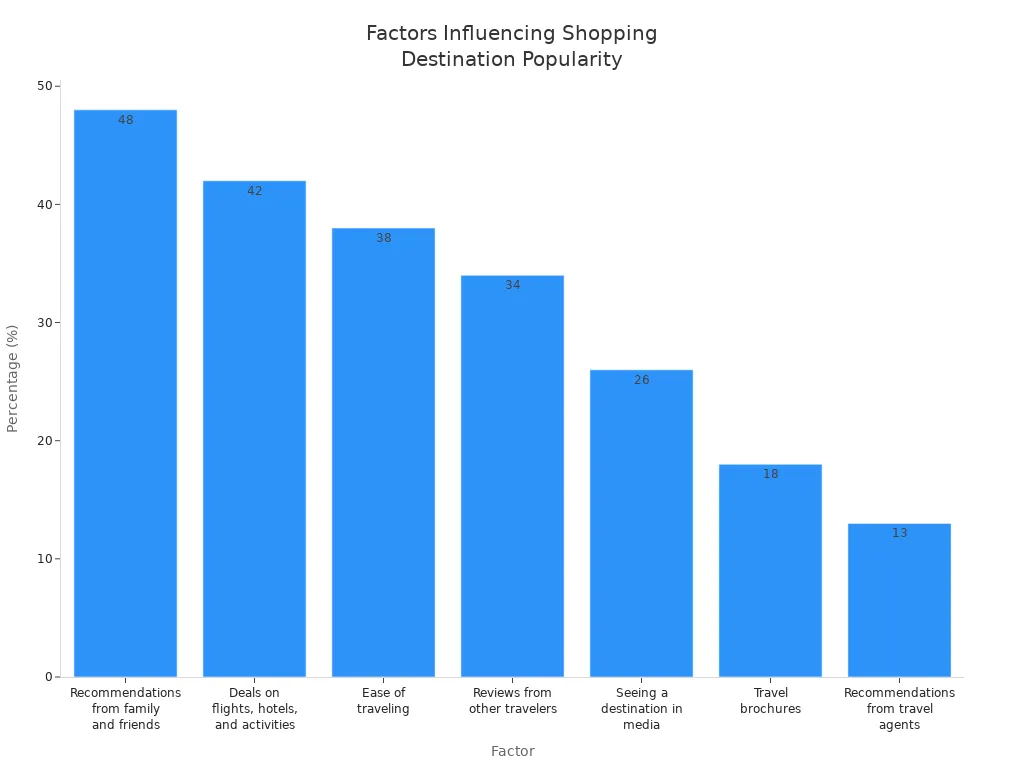 Bar chart showing factors and their percentages influencing shopping destination popularity among international tourists