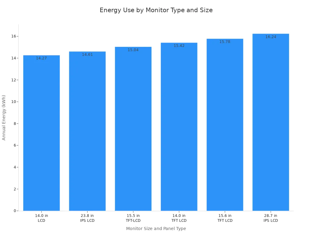 Bar chart comparing annual energy consumption of various LCD and LED monitor types and sizes