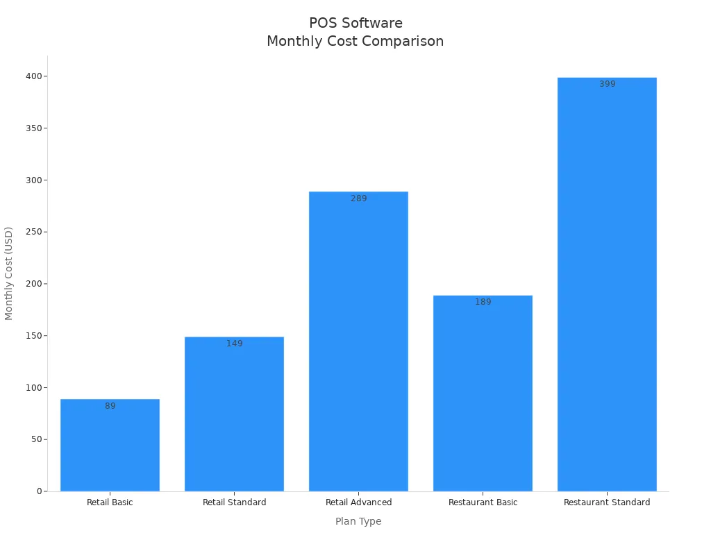 Bar chart comparing monthly costs of POS software plans in 2024