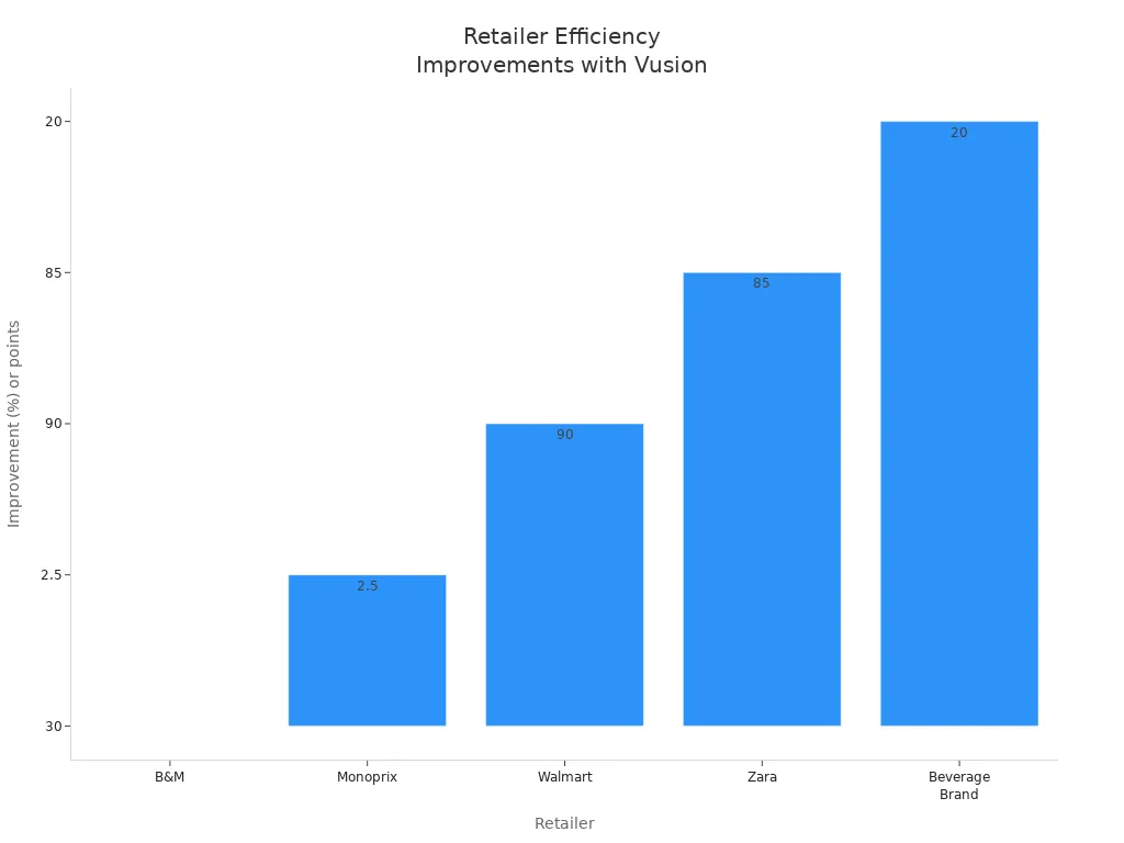 Bar chart comparing operational efficiency improvements for retailers using Vusion Group