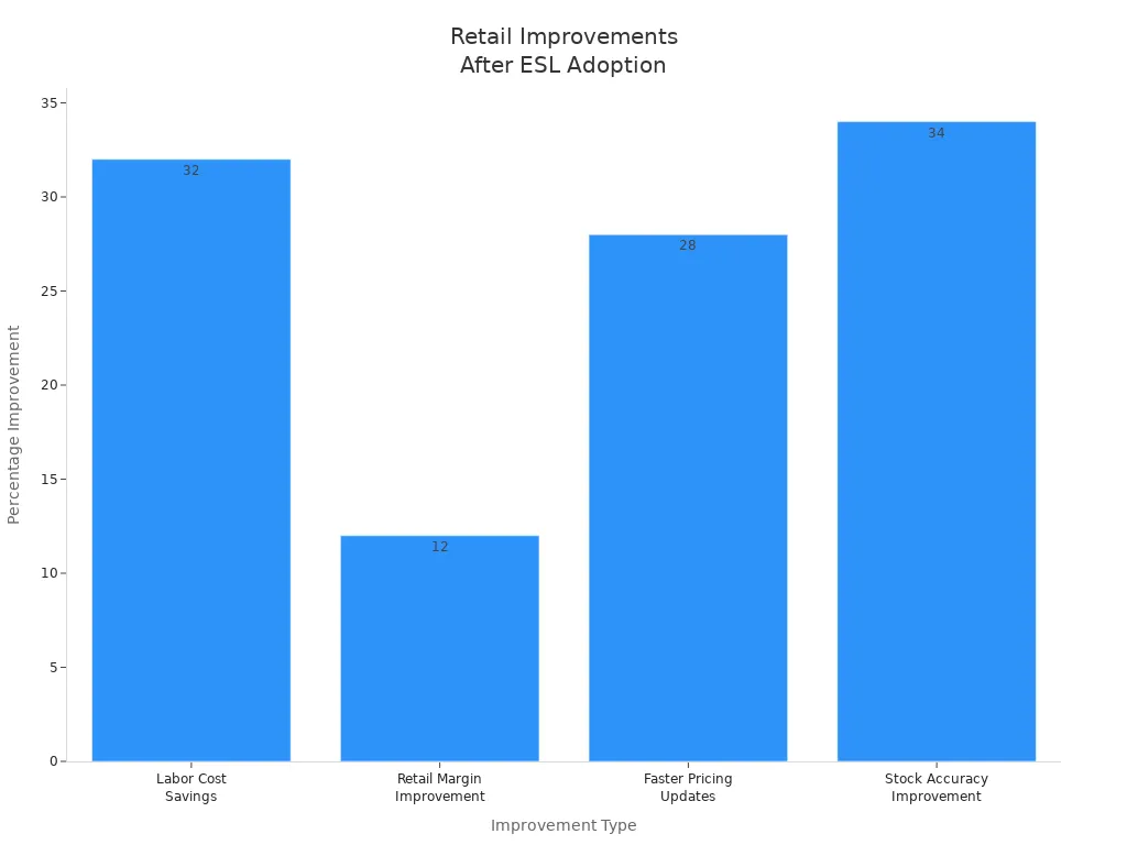 Bar chart showing percentage improvements in retail operations after ESL implementation