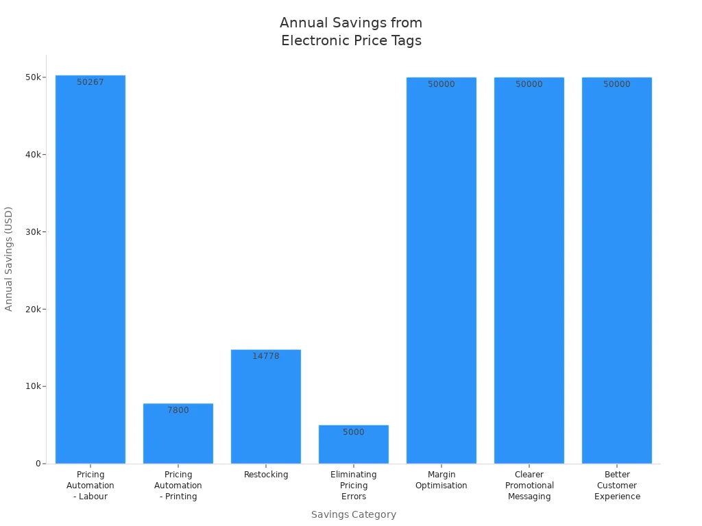 Bar chart showing annual savings by category for electronic price tag implementation