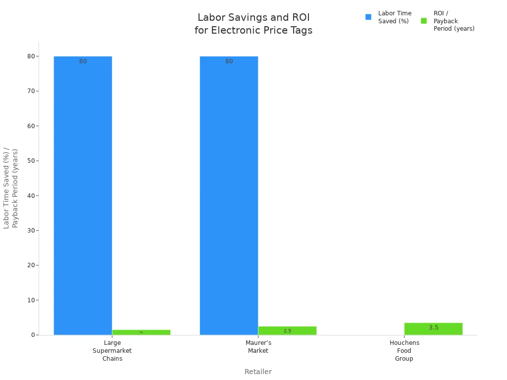 Bar chart comparing labor time saved and payback period for electronic price tags across retailers
