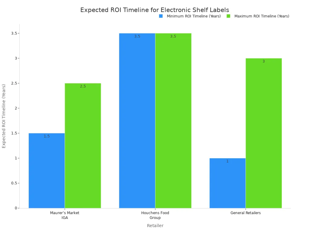 A bar chart comparing the expected Return on Investment (ROI) timelines for electronic shelf labels. Maurer