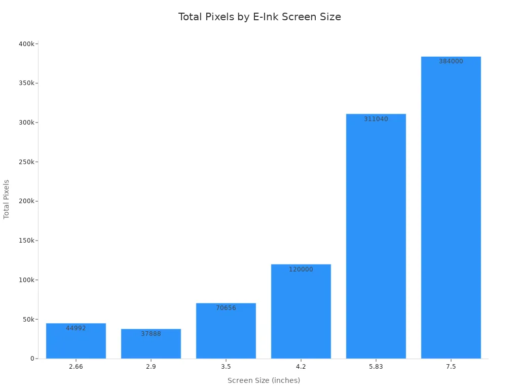 A bar chart comparing the total pixel count for different e-ink screen sizes. The x-axis shows screen sizes in inches, and the y-axis shows the total number of pixels. The chart demonstrates that larger screens generally have a higher total pixel count.