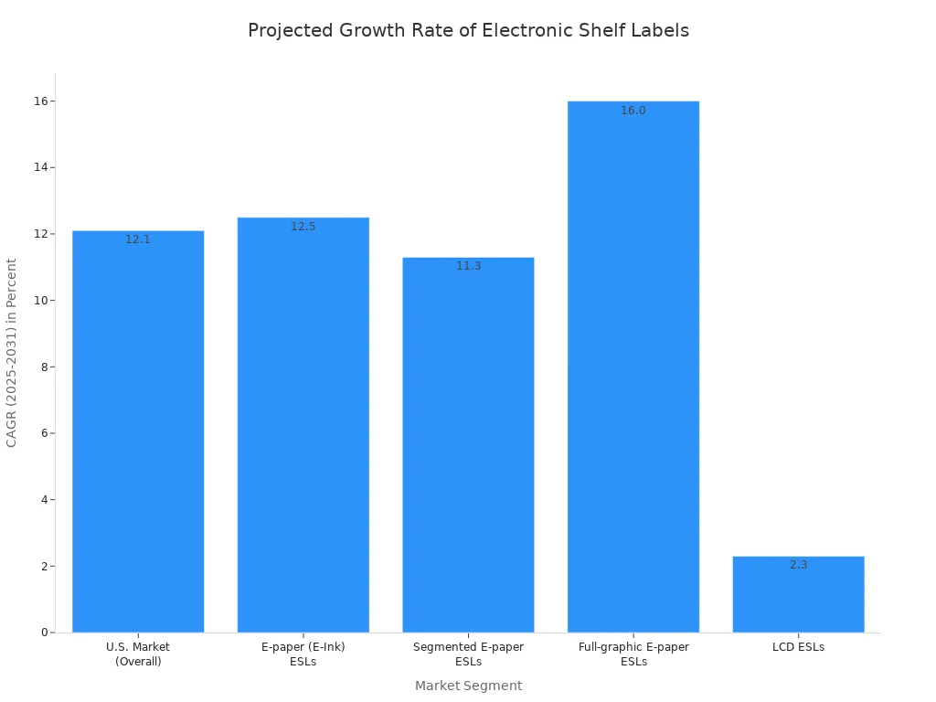 A bar chart showing the projected Compound Annual Growth Rate (CAGR) for various electronic shelf label market segments from 2025 to 2031. The full-graphic e-paper ESLs segment shows the highest growth at 16.0%, while LCD ESLs show the lowest at 2.3%.