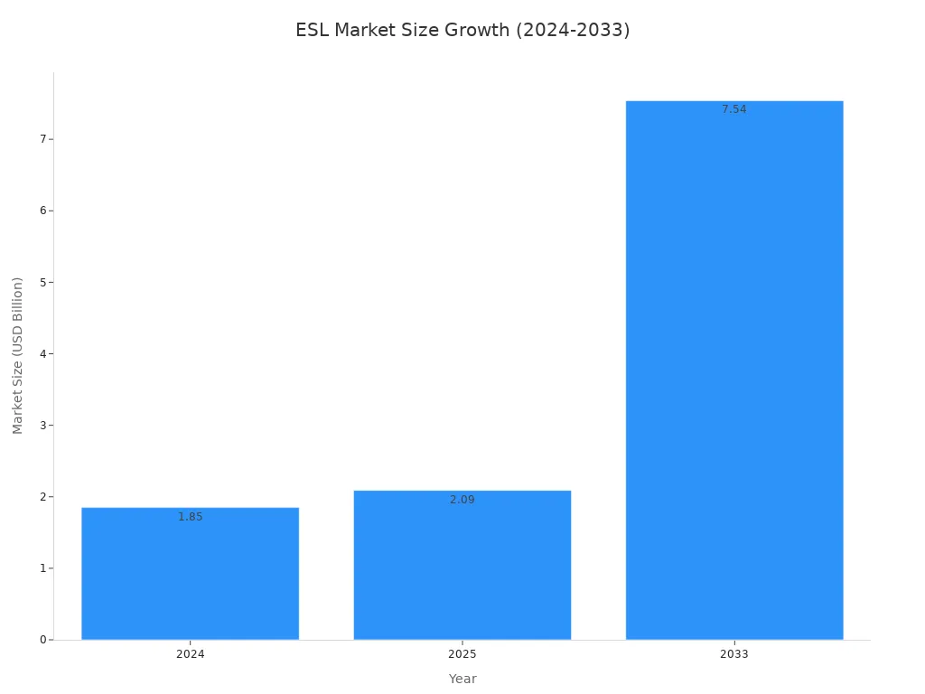 A bar chart showing the growth of the Electronic Shelf Label (ESL)  market size. The market is valued at USD 1.85 billion in 2024, projected to be USD 2.09 billion in 2025, and USD 7.54 billion in 2033.