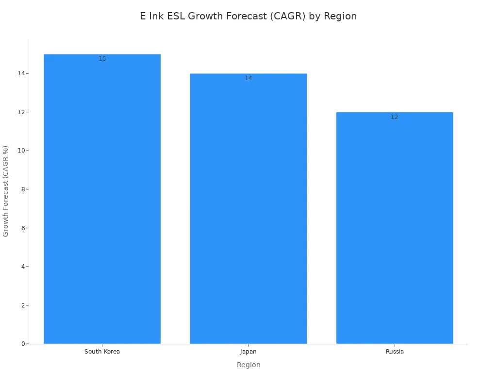A bar chart showing the forecasted Compound Annual Growth Rate (CAGR)  for E Ink ESL technology in South Korea (15%), Japan (14%), and Russia (12%).