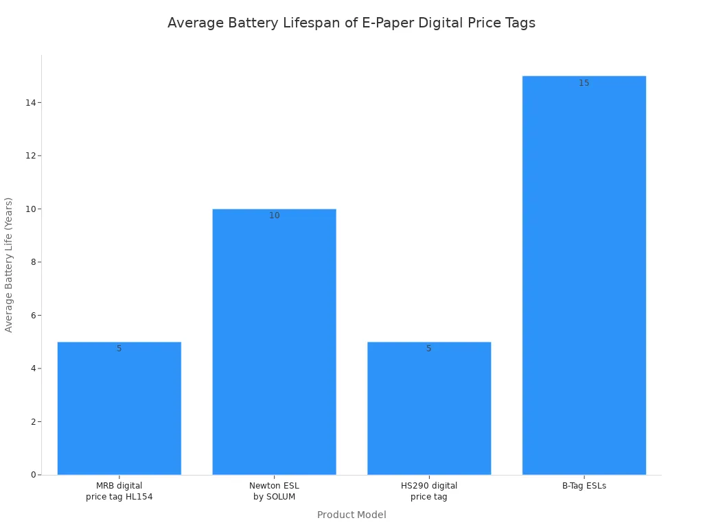 A bar chart comparing the average battery lifespan in years for four different E-Paper digital price tag models. The lifespans range from 5 to 15 years.