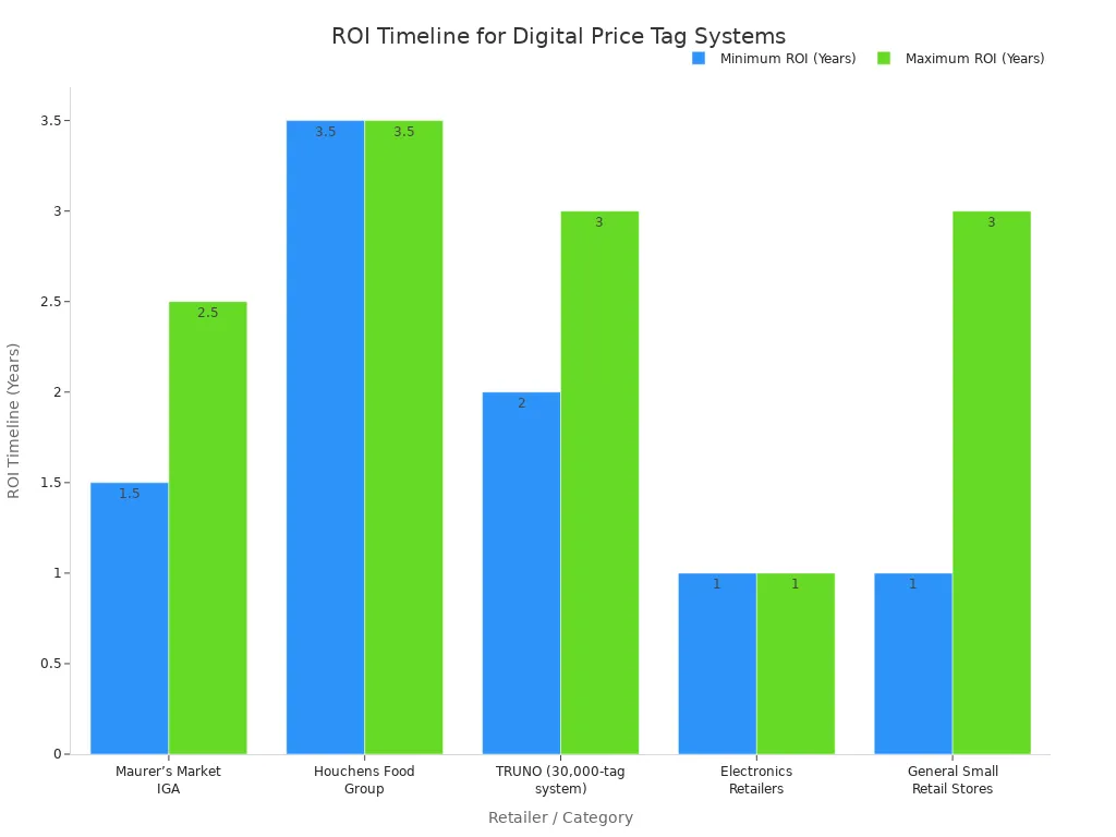 A bar chart comparing the minimum and maximum ROI timelines in years for digital price tag systems across different retail categories. Categories include Maurer’s Market IGA, Houchens Food Group, TRUNO, Electronics Retailers, and General Small Retail Stores.