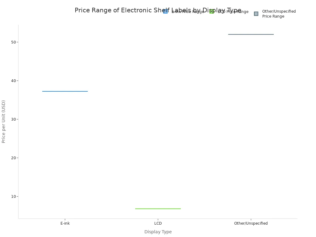 A box plot comparing the price ranges of Electronic Shelf Labels for E-ink, LCD, and other display types. The plot shows that LCDs have the widest price range and highest maximum price, while E-ink labels are generally in the lower to mid-price range.