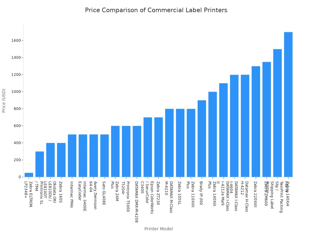 A bar chart comparing the prices of various commercial-grade label printers.