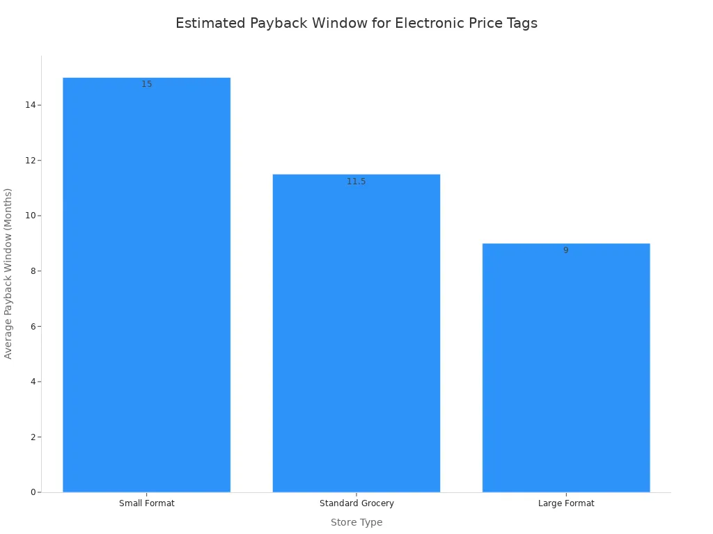 A bar chart showing the average estimated payback window in months for electronic price tag projects across different store types. The x-axis lists Small Format, Standard Grocery, and Large Format. The y-axis shows the average payback in months, with Large Format having the shortest (9 months)  and Small Format the longest (15 months).