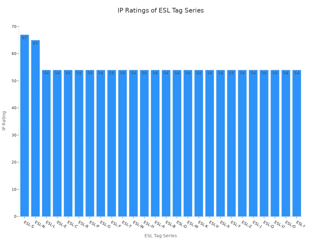 A bar chart comparing the IP ratings of various ESL tag series. The ESL-S series has the highest rating of IP67, followed by ESL-N at IP65, while all other series shown have a rating of IP54.