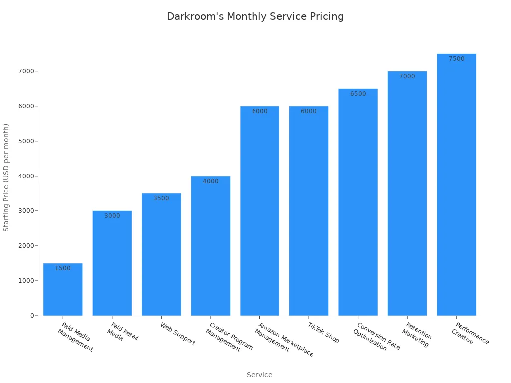 A bar chart showing the starting monthly prices for various services offered by Darkroom. Prices range from $1,500 for Paid Media Management to $7,500 for Performance Creative.