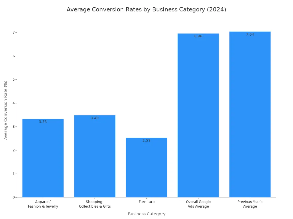 A bar chart comparing the average conversion rates for 2024 across different business categories. The categories include Apparel/Fashion & Jewelry (3.33%) , Shopping, Collectibles & Gifts (3.49%), Furniture (2.53%), Overall Google Ads Average (6.96%), and Previous Year