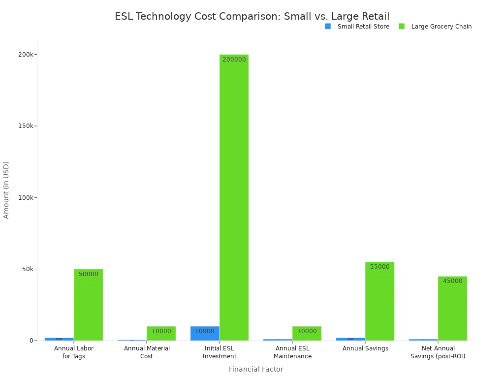 A bar chart comparing the financial factors of implementing electronic shelf labels for a small retail store versus a large grocery chain. Factors include labor costs, material costs, investment, maintenance, and savings.