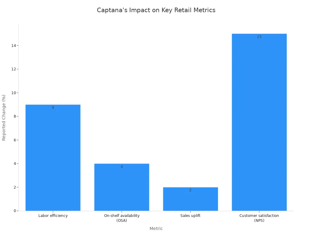 A bar chart showing the positive impact of Captana on four key retail metrics. Labor efficiency increased by 9%, on-shelf availability by 4%, sales uplift by 2%, and customer satisfaction by an average of 15 points.
