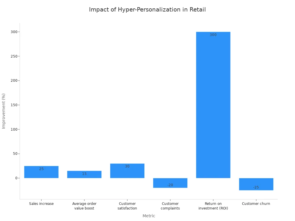 A bar chart showing the impact of hyper-personalization strategies in retail. Metrics include a 25% sales increase, 15% average order value boost, 30% customer satisfaction increase, 20% reduction in complaints, 300% ROI, and a 25% reduction in customer churn.