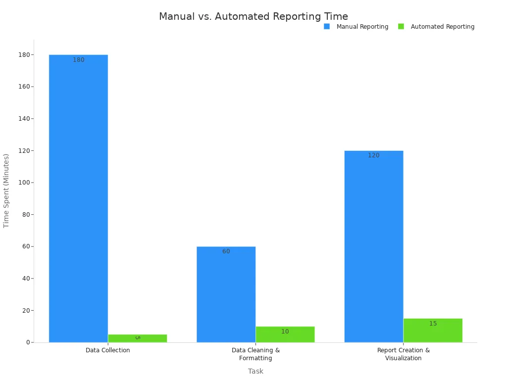 A grouped bar chart comparing the time spent in minutes on manual versus automated reporting for three tasks: Data Collection, Data Cleaning & Formatting, and Report Creation & Visualization. The chart clearly shows that automated reporting significantly reduces the time required for each task.