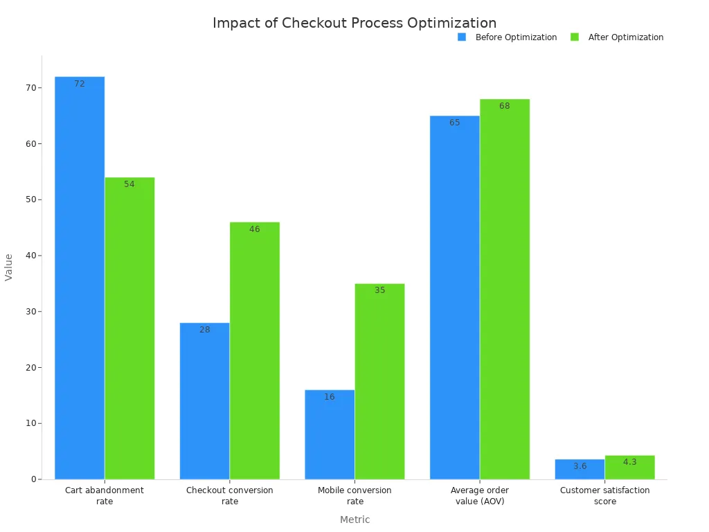A grouped bar chart comparing key metrics like cart abandonment rate, conversion rate, and average order value, before and after checkout process optimization. The 