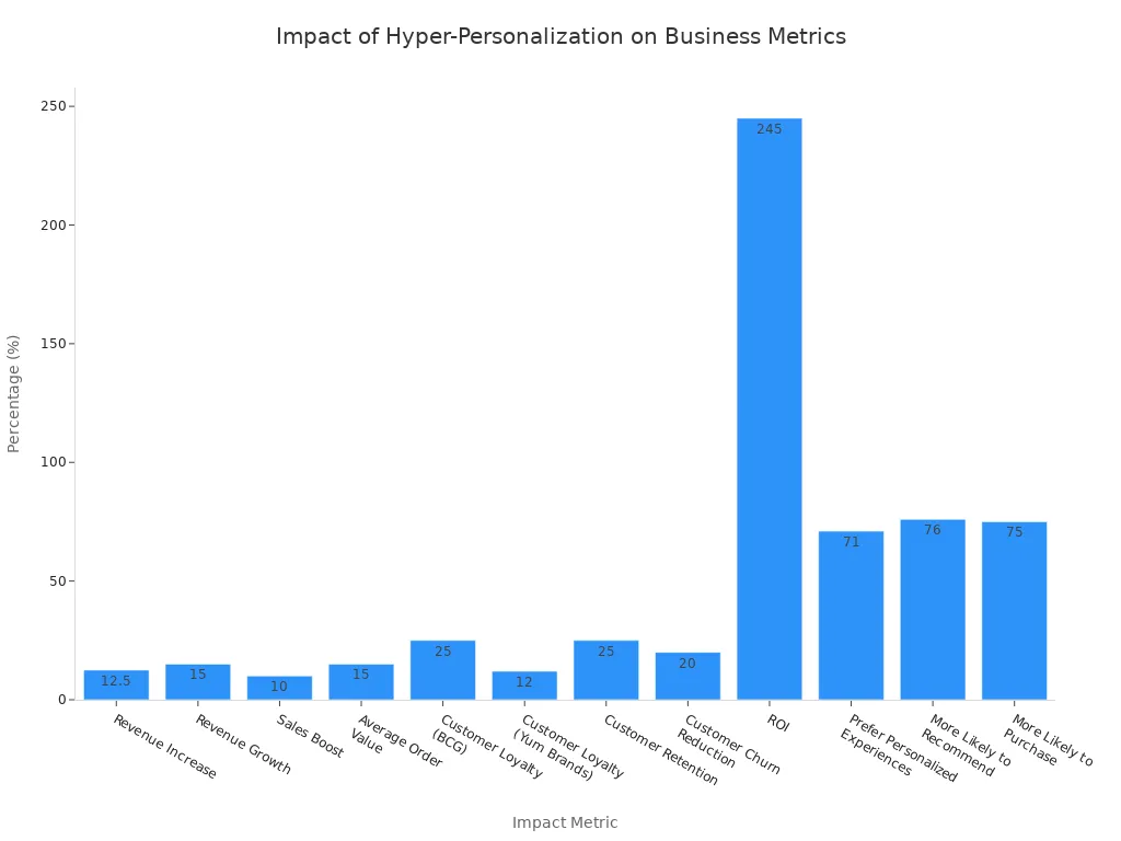 A bar chart showing the percentage impact of hyper-personalization on various business metrics. The chart displays significant increases in ROI, customer preference, and recommendation likelihood, alongside notable gains in revenue, loyalty, and retention.