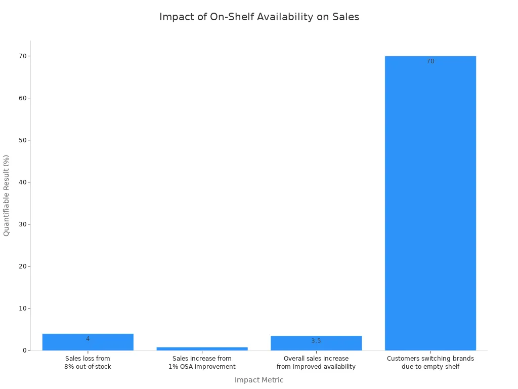 A bar chart showing the quantifiable impact of on-shelf availability. It displays metrics like a 4% sales loss from stockouts, a 0.8% sales increase from a 1% OSA improvement, an average 3.5% overall sales increase, and 70% of customers switching brands due to empty shelves.