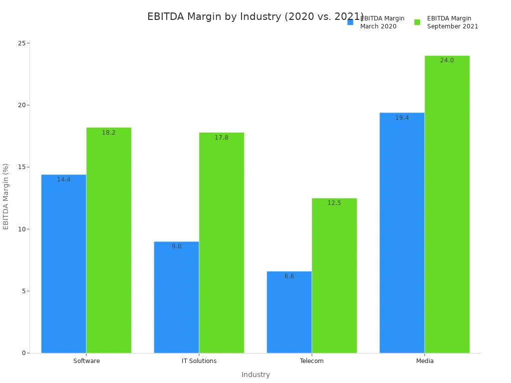 A grouped bar chart comparing the EBITDA margins for the Software, IT Solutions, Telecom, and Media industries between March 2020 and September 2021. All industries show an increase in margin, with Media having the highest margin in both periods.