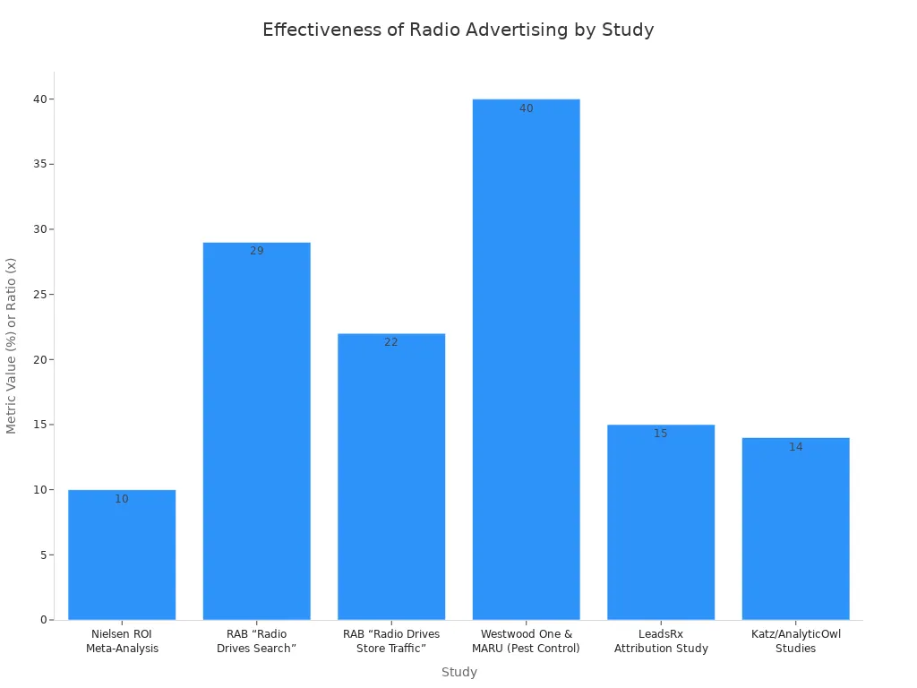A bar chart showing the effectiveness of radio advertising based on different studies. The metrics include a $10 sales return per $1 spent, a 29% lift in search activity, a 22% lift in store traffic, 40% ad recall, a 15% lift in online ad response, and a 14% lift in web traffic.