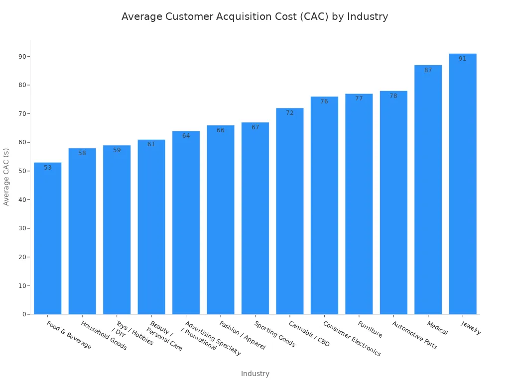 A bar chart comparing the average Customer Acquisition Cost across various online retail industries. Jewelry has the highest CAC at $91, while Food & Beverage has the lowest at $53.