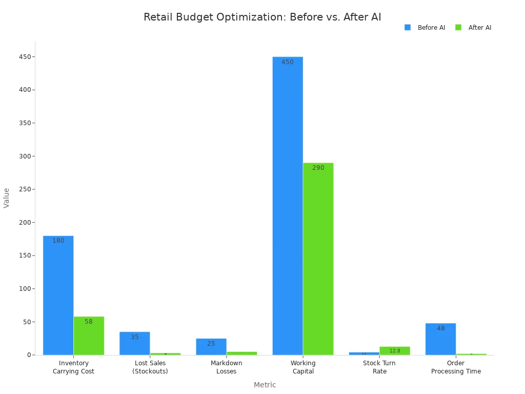 A grouped bar chart comparing key retail metrics before and after implementing AI. The chart shows significant cost reductions in inventory, lost sales, and markdowns, alongside major improvements in stock turn rate and order processing time, demonstrating the positive financial impact of AI tools.