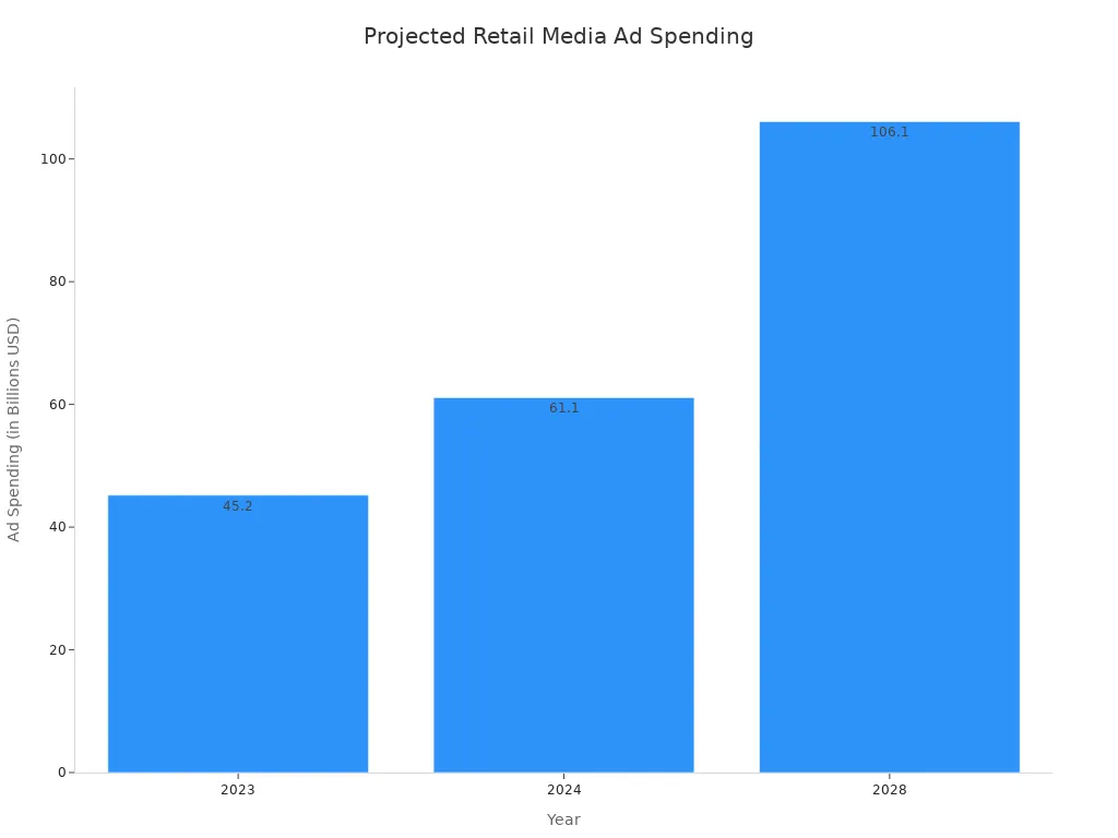 A bar chart showing the projected growth of retail media ad spending from $45.2 billion in 2023 to $61.1 billion in 2024, and $106.1 billion in 2028.