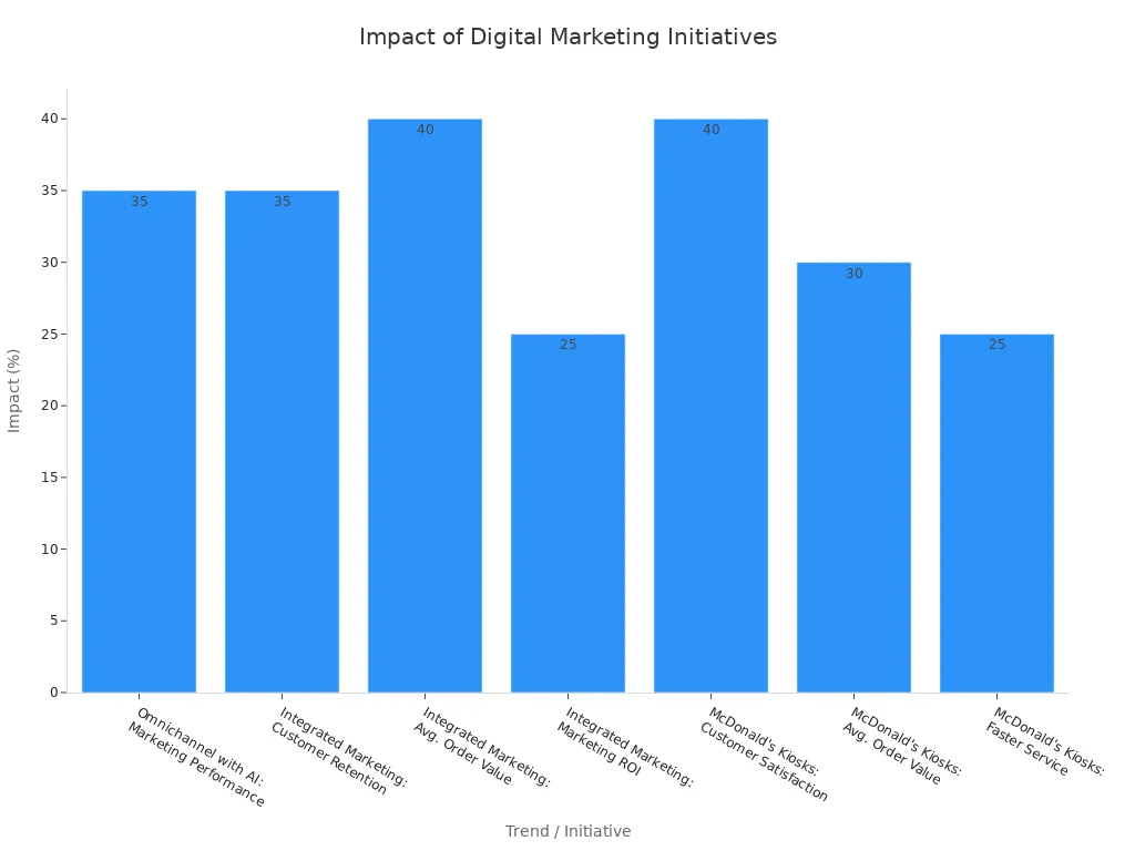 A bar chart showing the percentage impact of various digital marketing initiatives. The initiatives include omnichannel with AI, integrated marketing channels, and McDonald