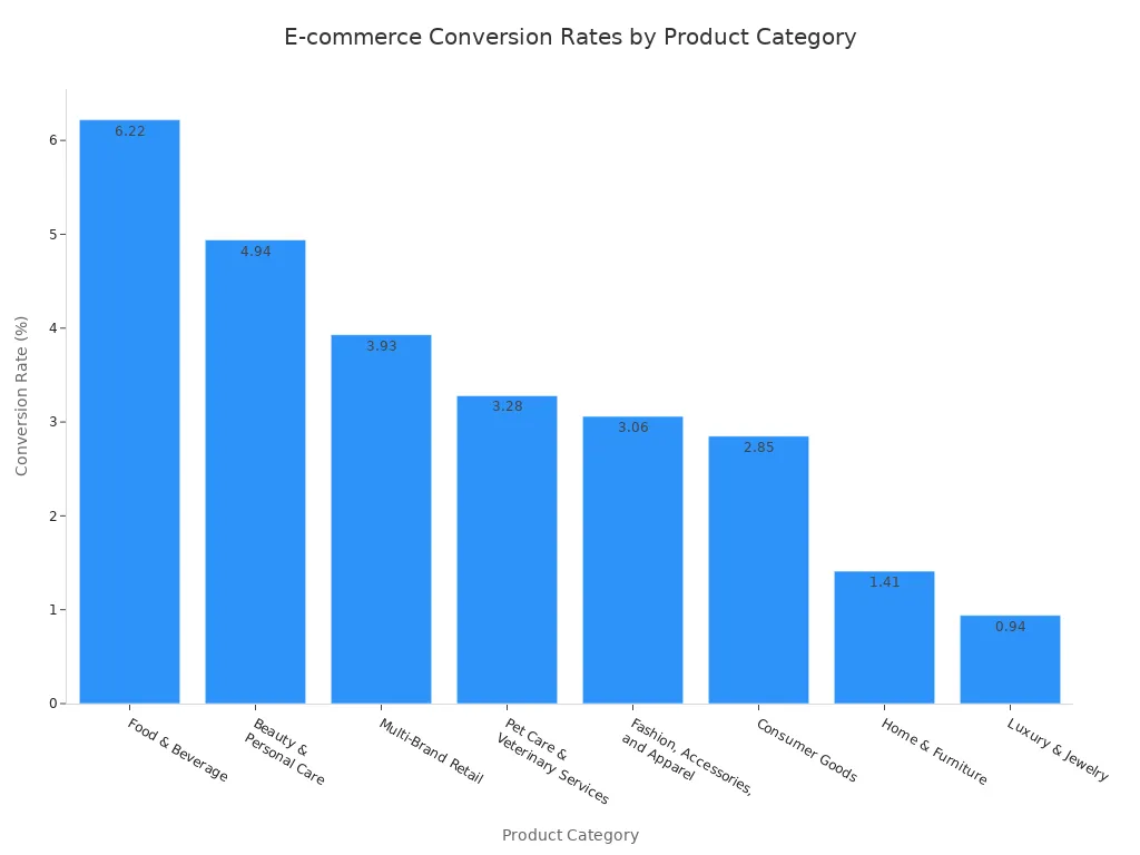 A bar chart showing e-commerce conversion rates for different product categories. Food & Beverage has the highest rate at 6.22%, while Luxury & Jewelry has the lowest at 0.94%.