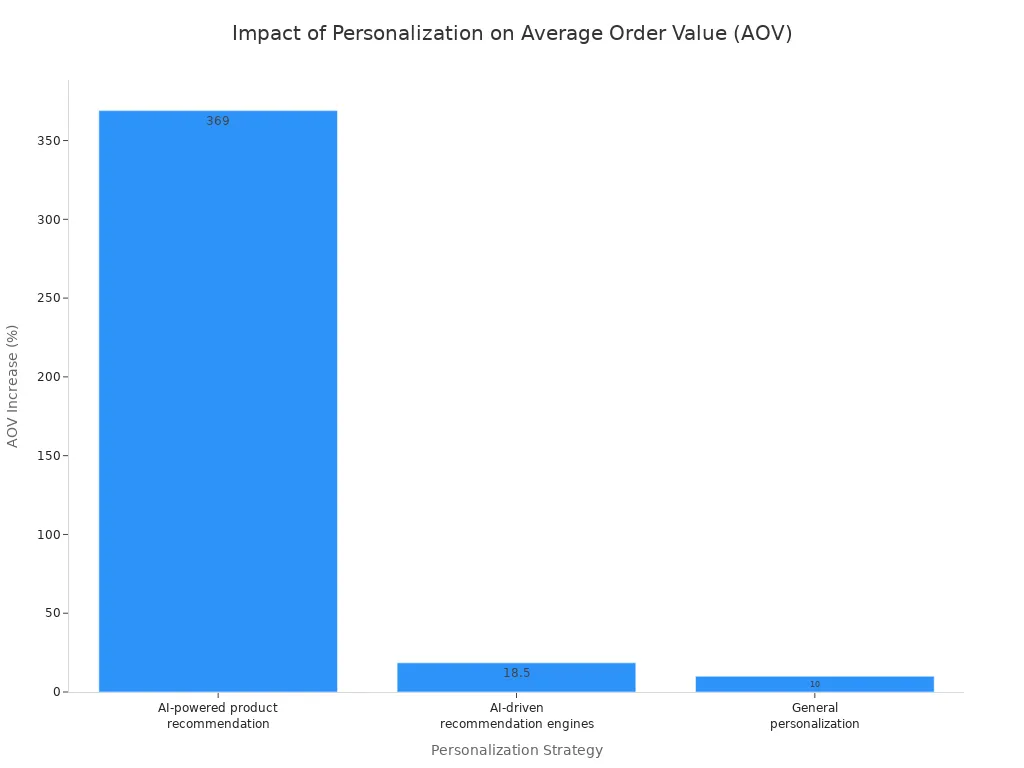 A bar chart showing the percentage increase in Average Order Value (AOV) from different personalization strategies. An AI-powered product recommendation shows a 369% increase, AI-driven recommendation engines show an 18.5% increase, and general personalization shows a 10% increase.