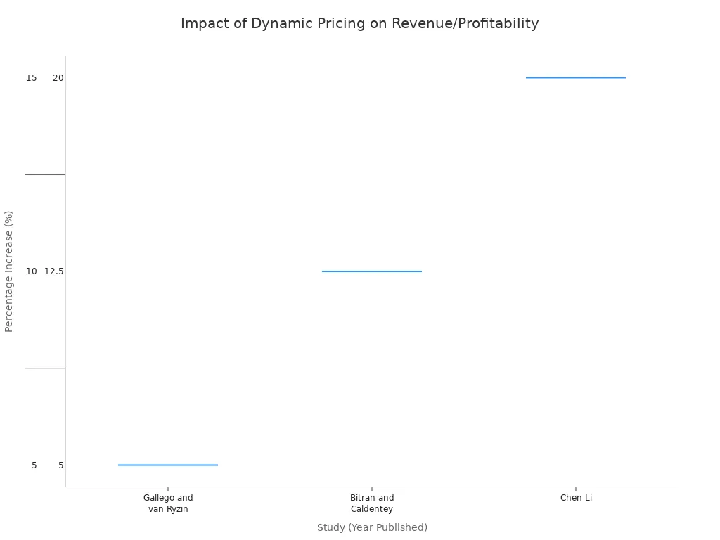 A box plot showing the range of revenue and profitability increases reported in seven different studies on dynamic pricing, published between 2000 and 2010. The y-axis represents the percentage increase, and the x-axis lists the studies.