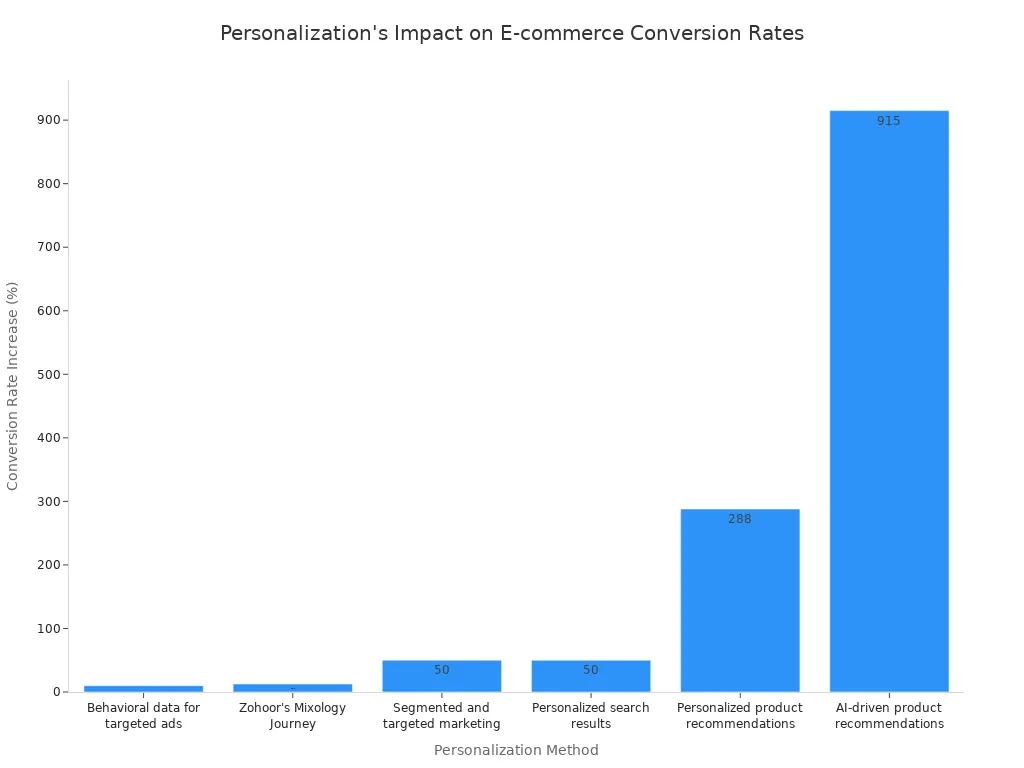 A bar chart comparing the conversion rate increases from different e-commerce personalization methods. AI-driven recommendations show the highest increase at 915%, while behavioral data for ads shows the lowest at 10%.