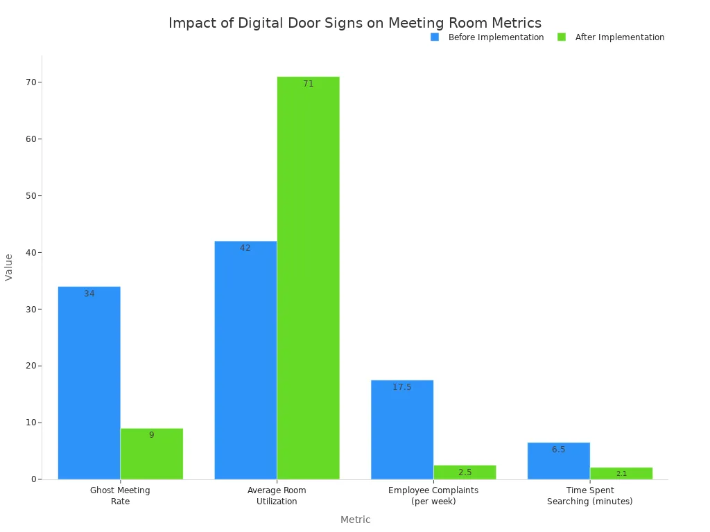A grouped bar chart comparing four key metrics before and after the implementation of digital door signs. The metrics shown are Ghost Meeting Rate, Average Room Utilization, Employee Complaints, and Time Spent Searching. The 