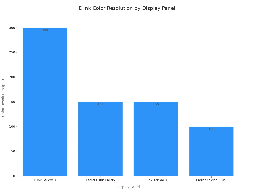 Bar chart comparing color resolution in ppi across E Ink Gallery 3, earlier E Ink Gallery, E Ink Kaleido 3, and earlier Kaleido (Plus).